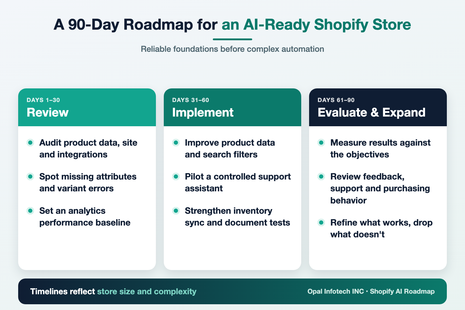 Infographic: 90-day roadmap for an AI-ready Shopify store covering review, implement and evaluate phases