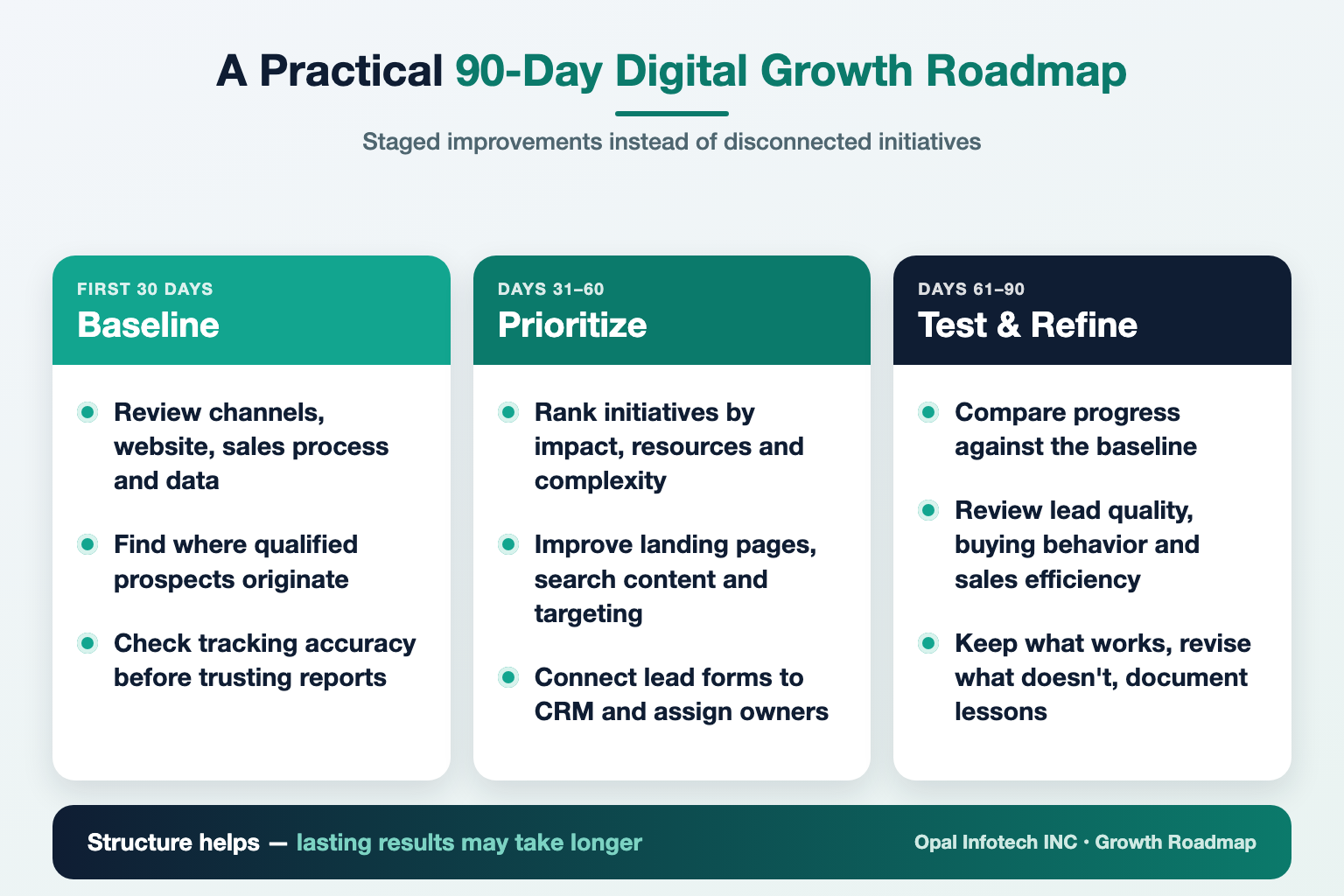 Infographic: 90-day digital growth roadmap covering baseline, prioritization and test and refine phases