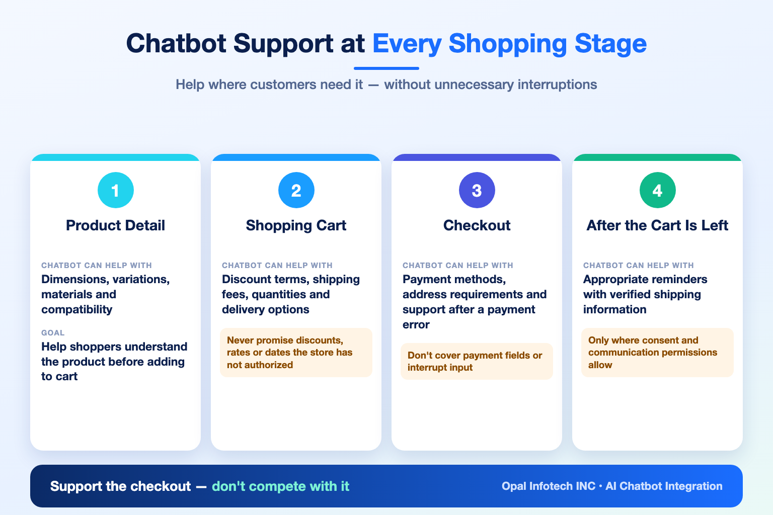 Infographic: AI chatbot support at the product detail, cart, checkout and post-cart stages