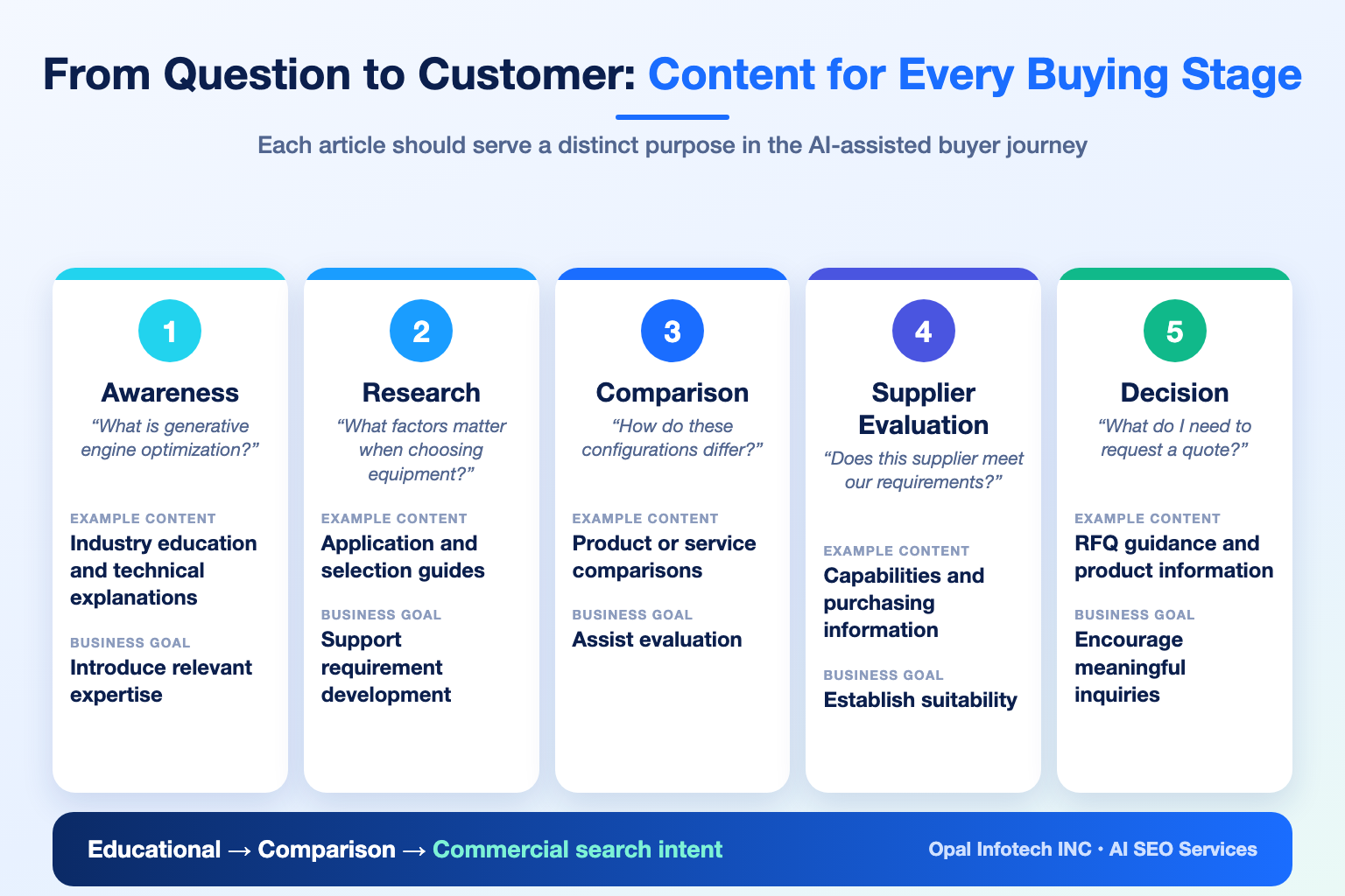 Infographic: AI SEO content for every buying stage from awareness to decision