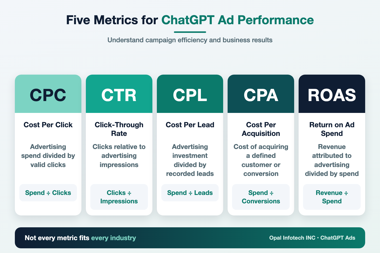 Infographic: five ChatGPT advertising metrics CPC, CTR, CPL, CPA and ROAS explained