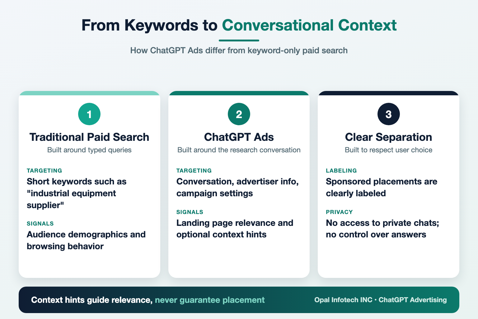 Infographic: ChatGPT Ads compared with traditional paid search, from keywords to conversational context
