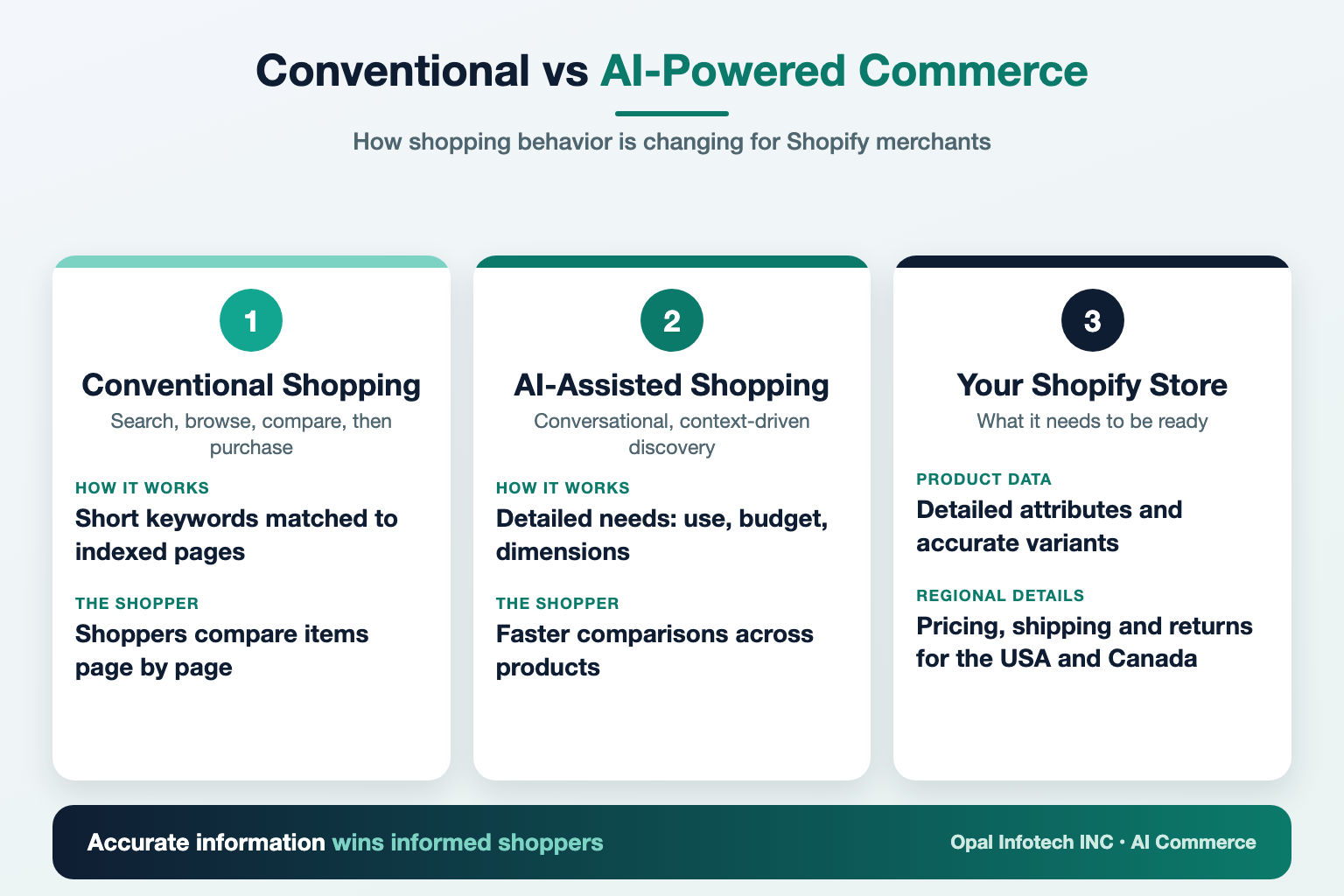 Infographic: conventional shopping versus AI-assisted shopping and what a Shopify store needs to be ready