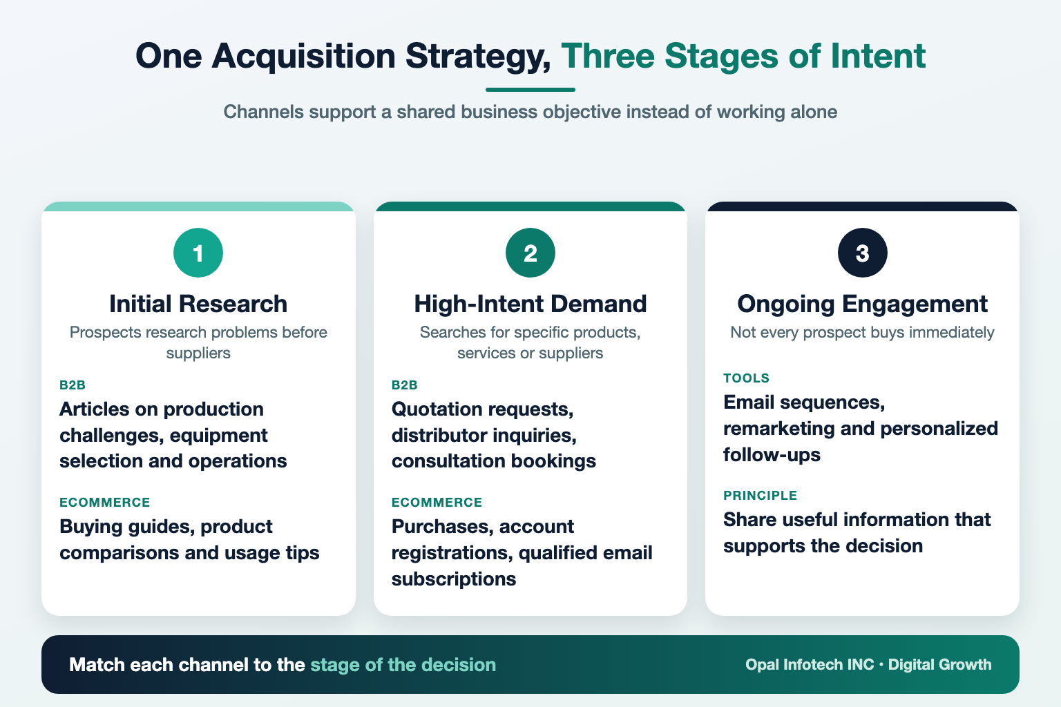Infographic: one customer acquisition strategy across initial research, high-intent demand and ongoing engagement