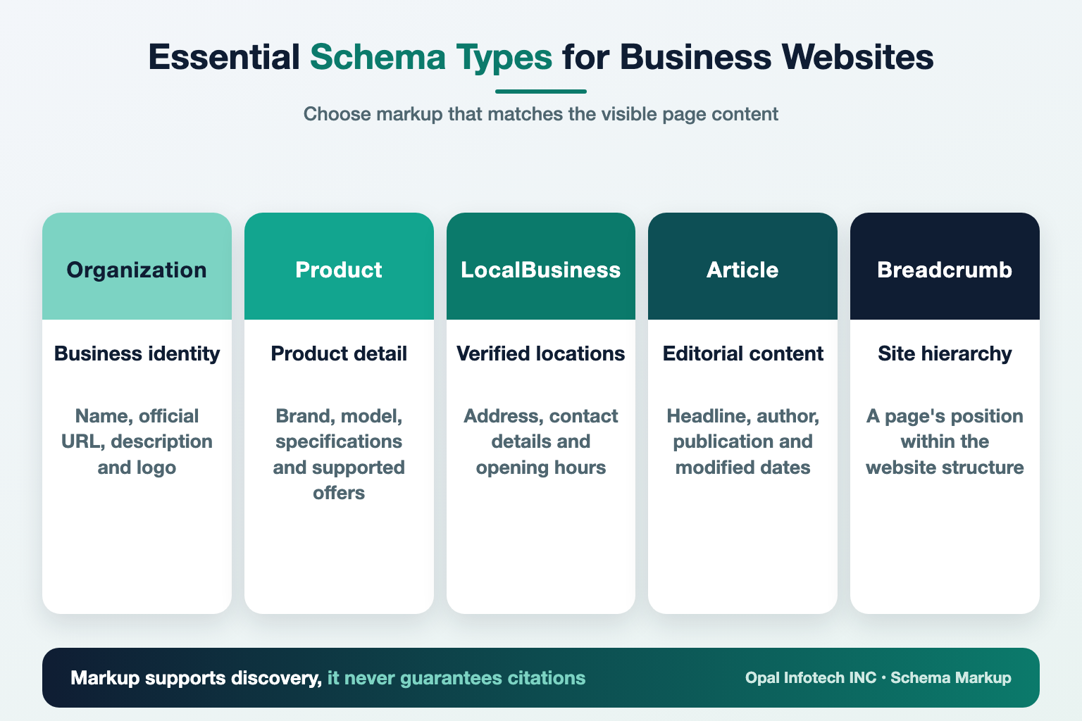 Infographic: essential schema types for business websites including Organization, Product, LocalBusiness, Article and BreadcrumbList