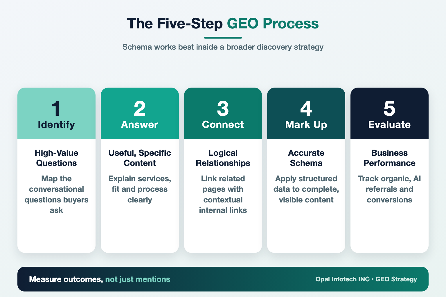 Infographic: five-step GEO process from identifying buyer questions to evaluating business performance
