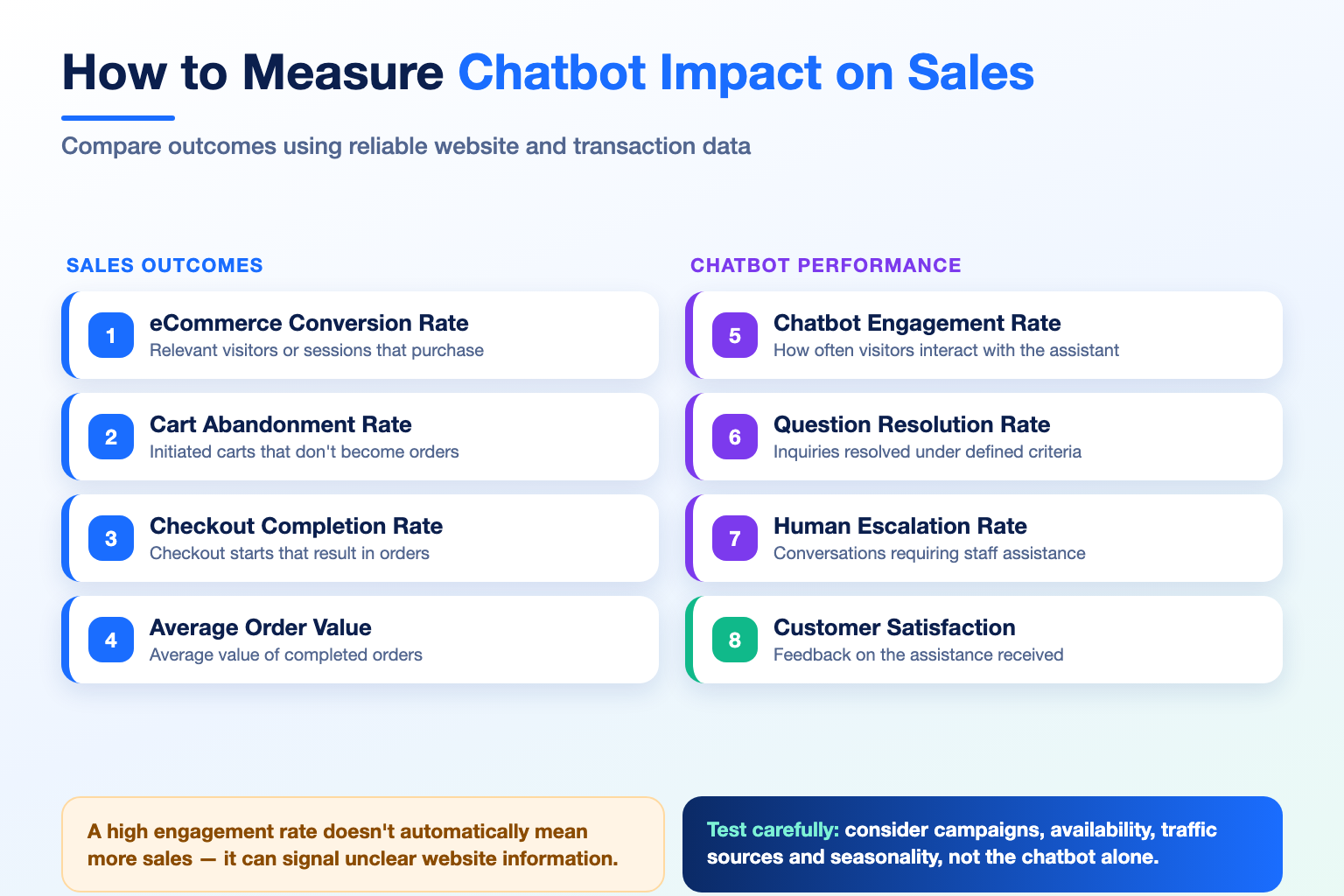 Infographic: eight metrics for measuring AI chatbot impact on online store sales