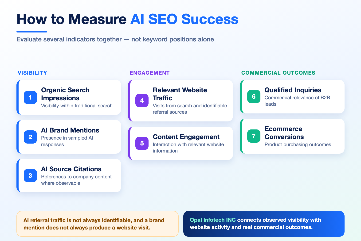 Infographic: how to measure AI SEO success across visibility, engagement and commercial outcomes